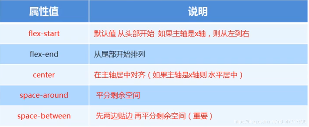 justift-content属性