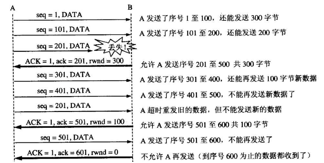 必须掌握的TCP全家桶系列详细解读：流量控制、三次握手、四次挥手及拥塞控制算法