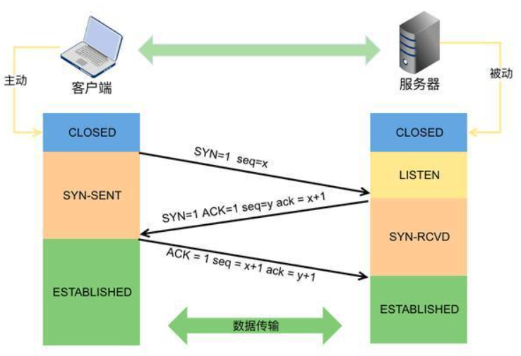 必须掌握的TCP全家桶系列详细解读：流量控制、三次握手、四次挥手及拥塞控制算法