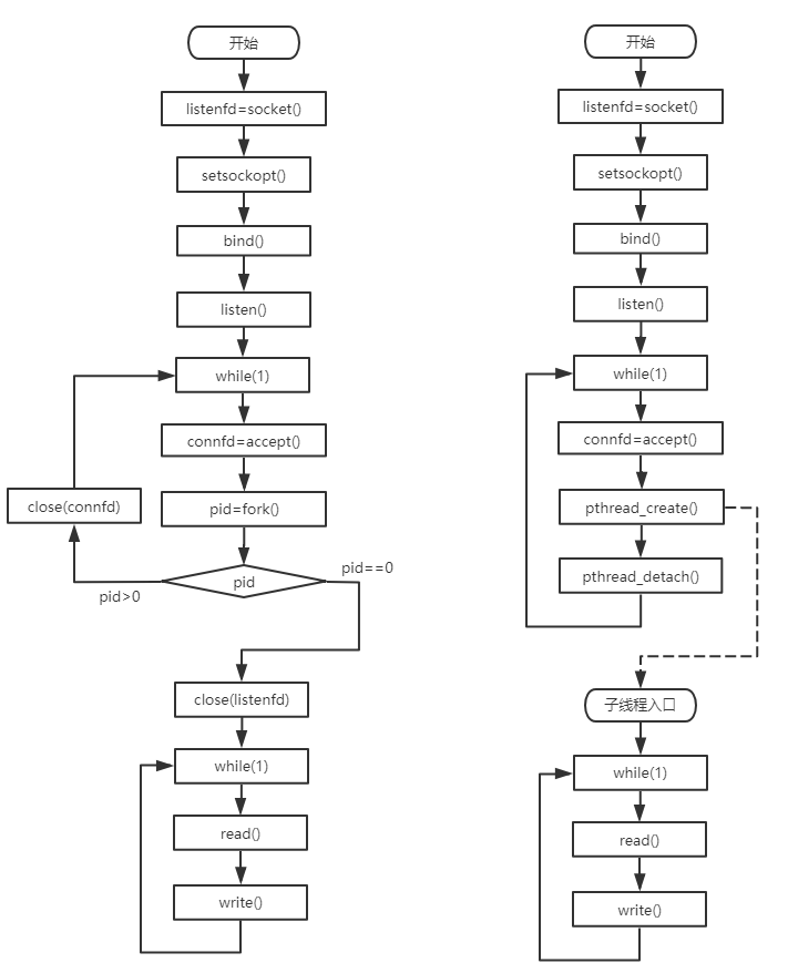 网络编程3：高并发服务器——多进程和多线程服务器设计（fork、pthread_create）