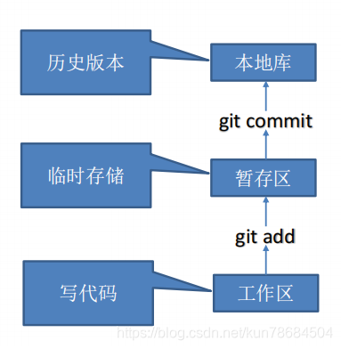 GIT工作机制