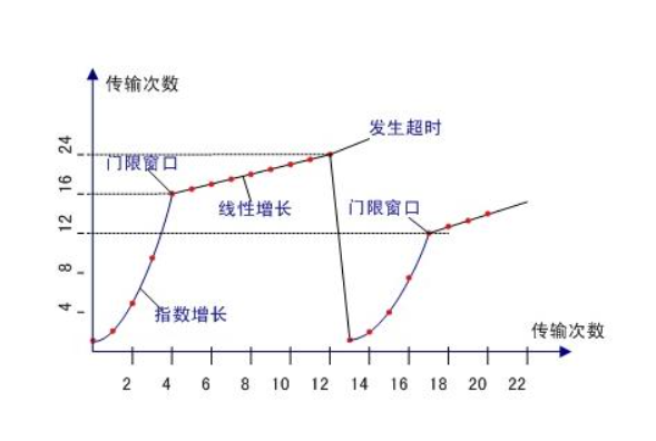 必须掌握的TCP全家桶系列详细解读：流量控制、三次握手、四次挥手及拥塞控制算法