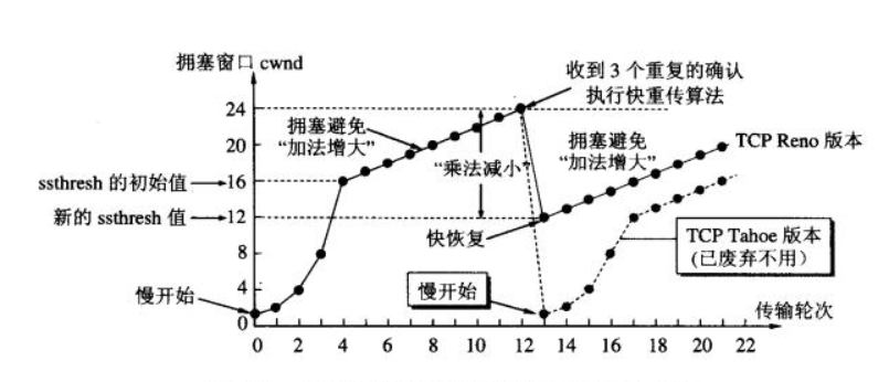 必须掌握的TCP全家桶系列详细解读：流量控制、三次握手、四次挥手及拥塞控制算法