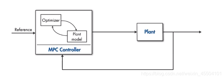 MPC 控制器组成