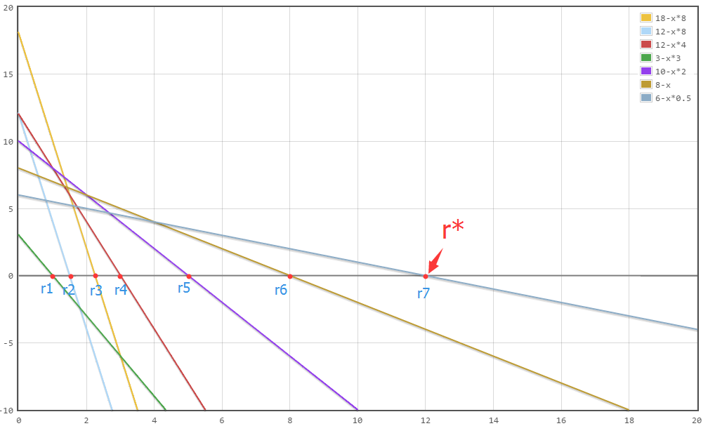 二分+01分数规划+最大化平均值 Dropping tests POJ - 2976