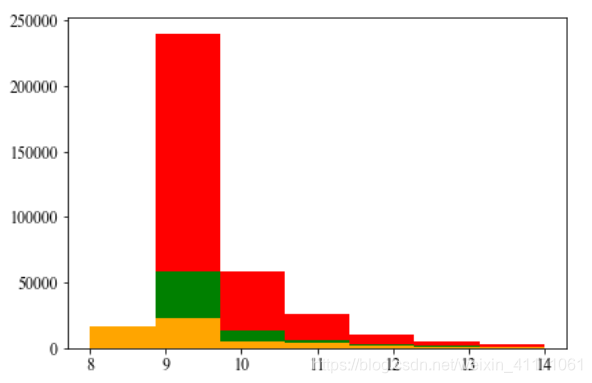 Matplotlib 复杂 【matplotlib复杂的频数分布直方图】多子图,共享横纵坐标名,横坐标位置居中及标签显示,显示每个bar的频数_plt 频率图数据标签显示 ...
