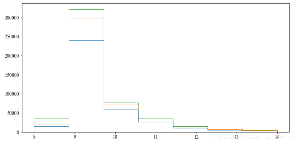 Matplotlib 复杂 【matplotlib复杂的频数分布直方图】多子图,共享横纵坐标名,横坐标位置居中及标签显示,显示每个bar的频数_plt 频率图数据标签显示 ...