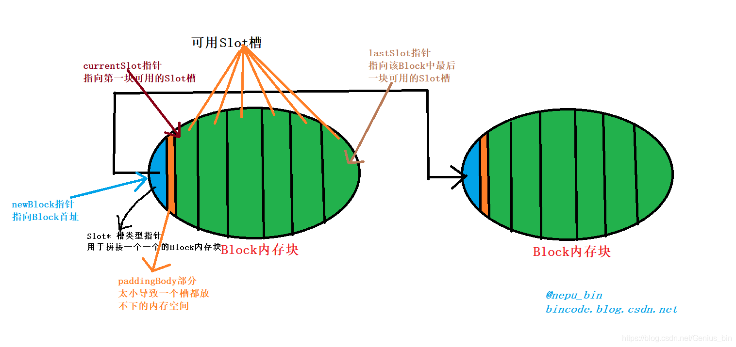 Blcok详情