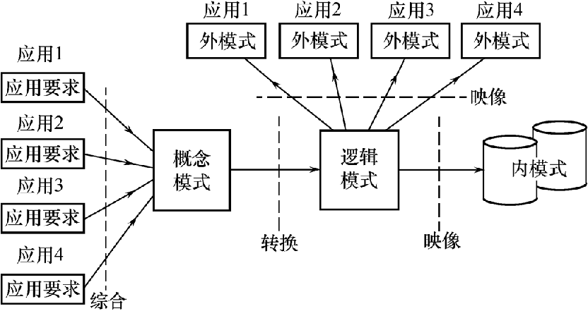 对于一个给定的应用环境,构造(设计)优化的数据库逻辑模式和物理结构