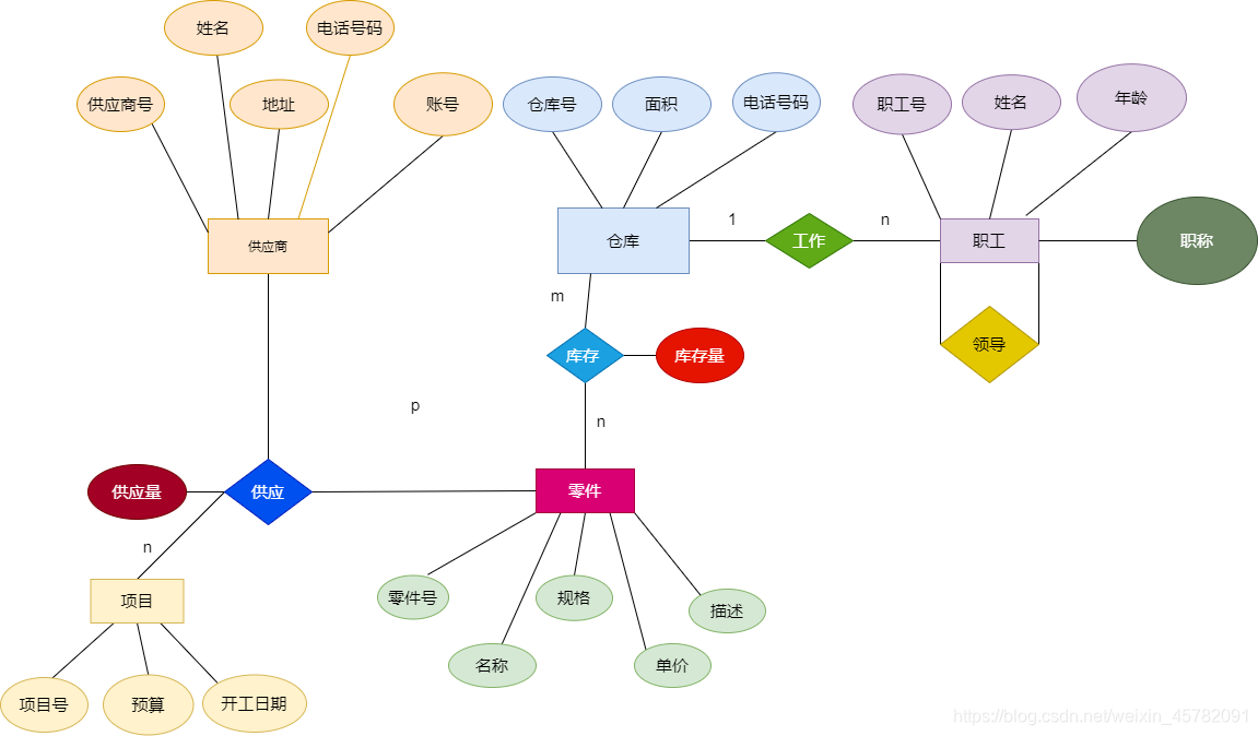 hbu数据库er图绘制练习