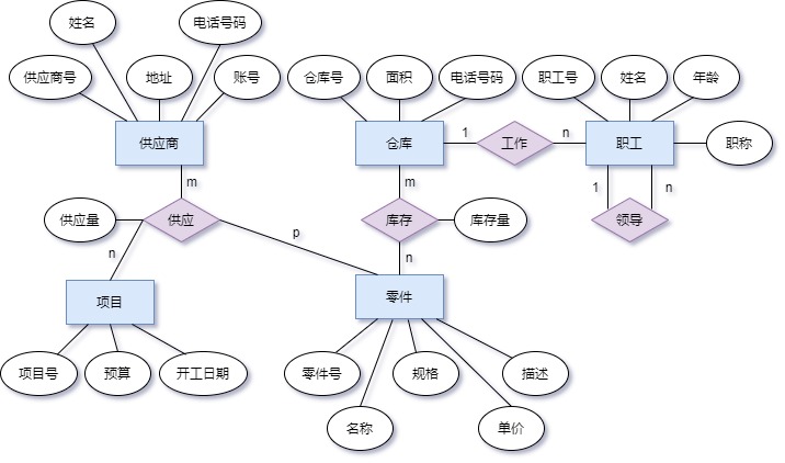 库存物资管理系统er图图片