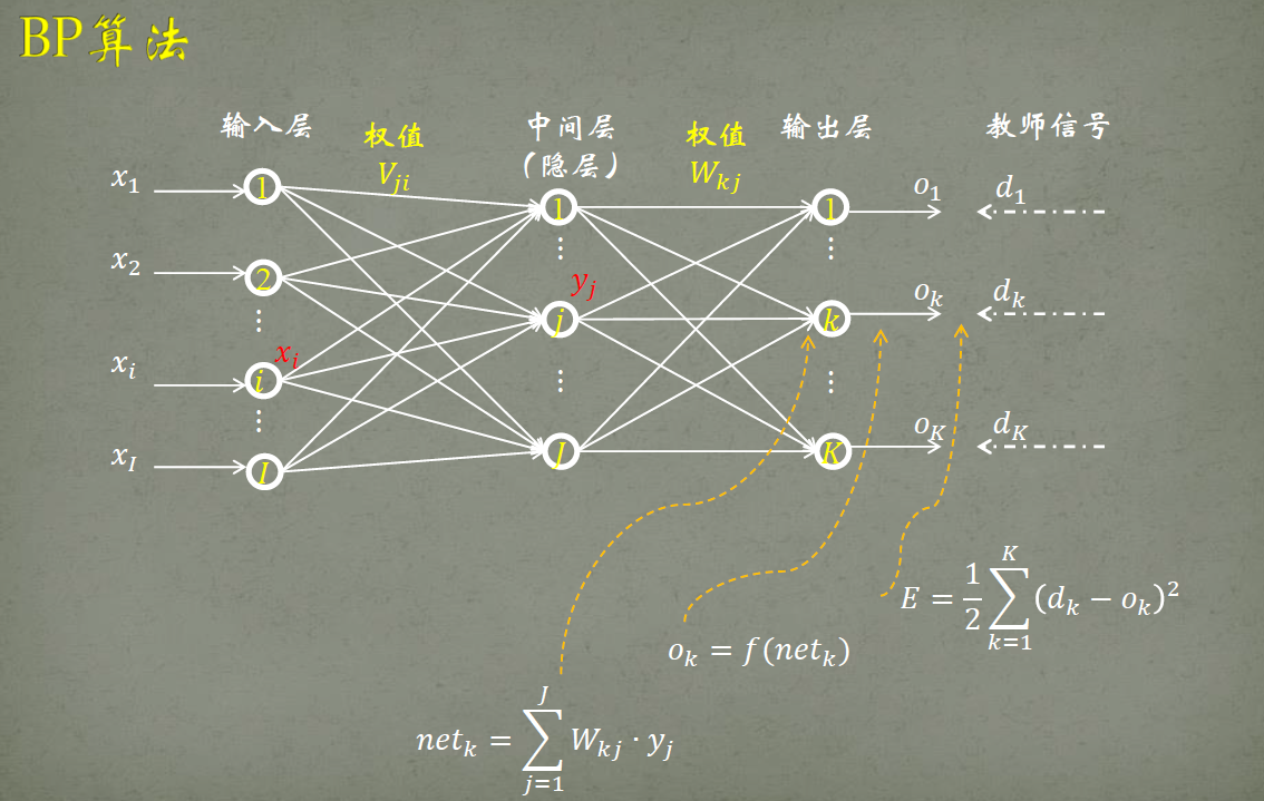 c实现bp神经网络uciiris数据集
