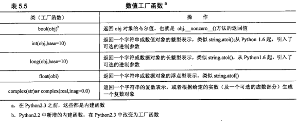 Python数字型整理（整型、布尔型、浮点型、复数、操作符、内建函数与工厂函数、控制数字精度）