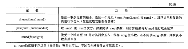 Python数字型整理（整型、布尔型、浮点型、复数、操作符、内建函数与工厂函数、控制数字精度）