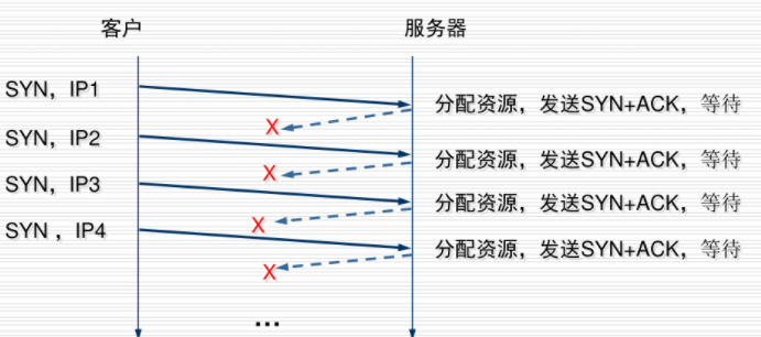 SYN洪泛攻击