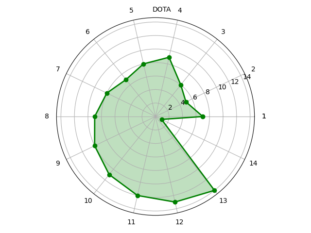 Python绘制雷达图_the number of fixedlocator locations (1), usually -CSDN博客