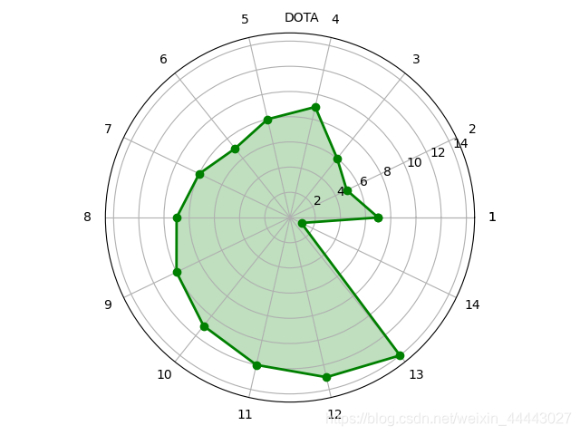 Python绘制雷达图_the number of fixedlocator locations (1), usually -CSDN博客