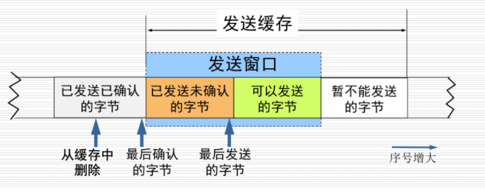 发送缓存