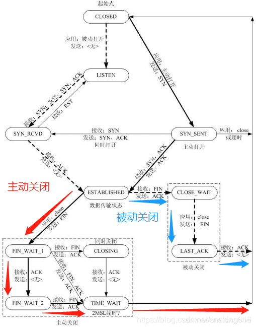 网络编程3.5：理解TCP状态时序图