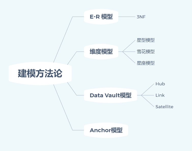 数据仓库常见建模方法与大数据领域建模实例综述