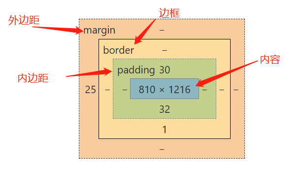 HTML+CSS-01：padding使用，对盒子的影响_css padding 会使盒子偏移屏幕可视范围-CSDN博客