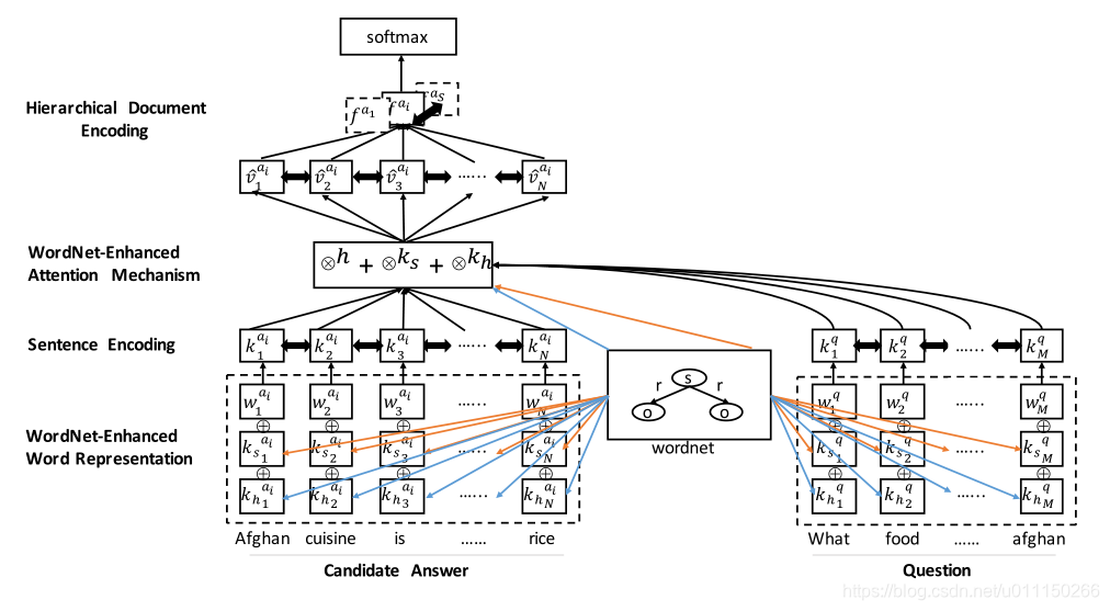  WordNet-enhanced hierarchical model (WEHM)