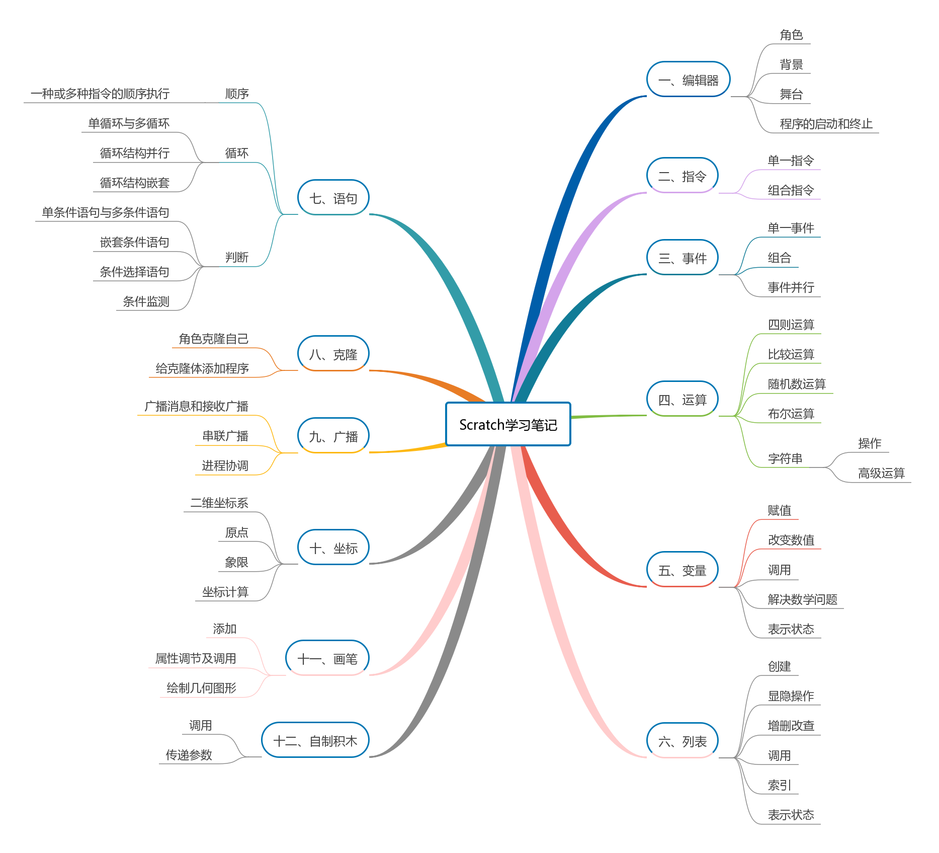 Scratch学习笔记导图