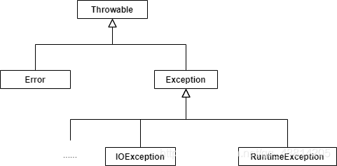 异常层次结构
