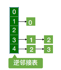 6-3图-邻接表