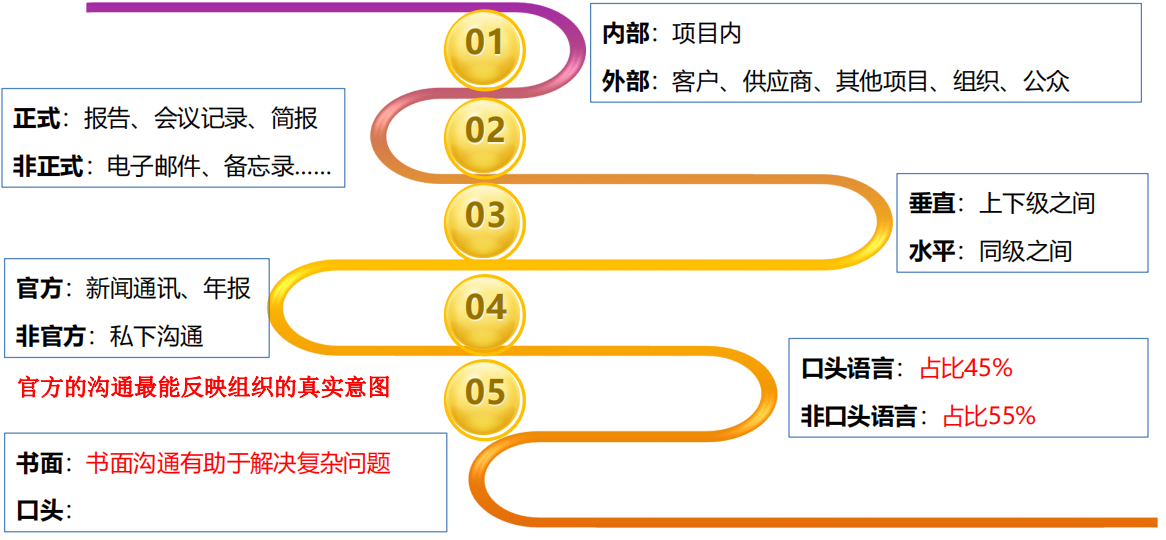 pmp学习笔记第10章项目沟通管理