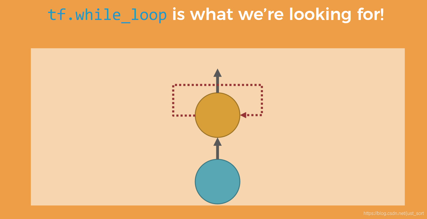 tf.while_loop可以实现循环控制流解决RNN这种计算图结构的控制逻辑