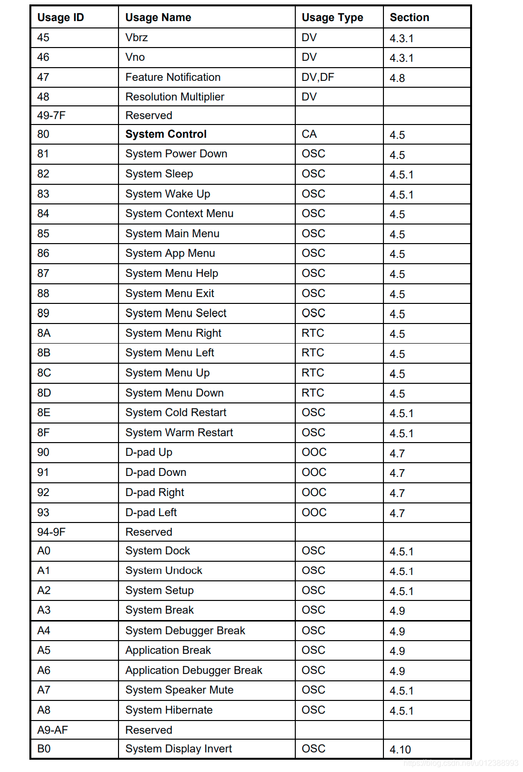 USB协议中HID设备描述符以及键盘按键值对应编码表_usb hid键盘码表的完整列表。-CSDN博客