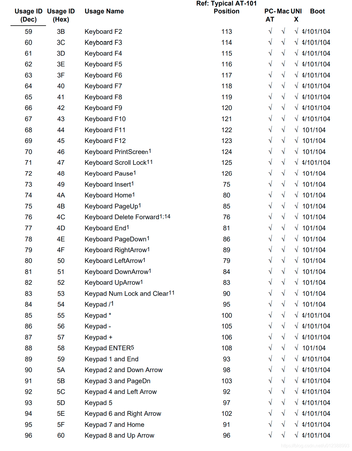 USB协议中HID设备描述符以及键盘按键值对应编码表_usb hid键盘码表的完整列表。-CSDN博客