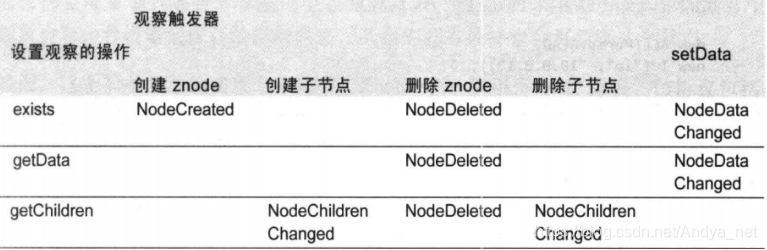 观察及其触发操作所所对应的事件类型