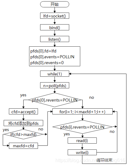 网络编程4：高并发服务器——多路I/O转接服务器设计（select、poll、epoll）
