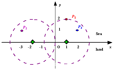 Figure A Sample Input of Radar Installations