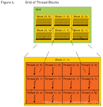 第二天:CUDA编程之thread/block/grid概念_cuda grid block thread-CSDN博客