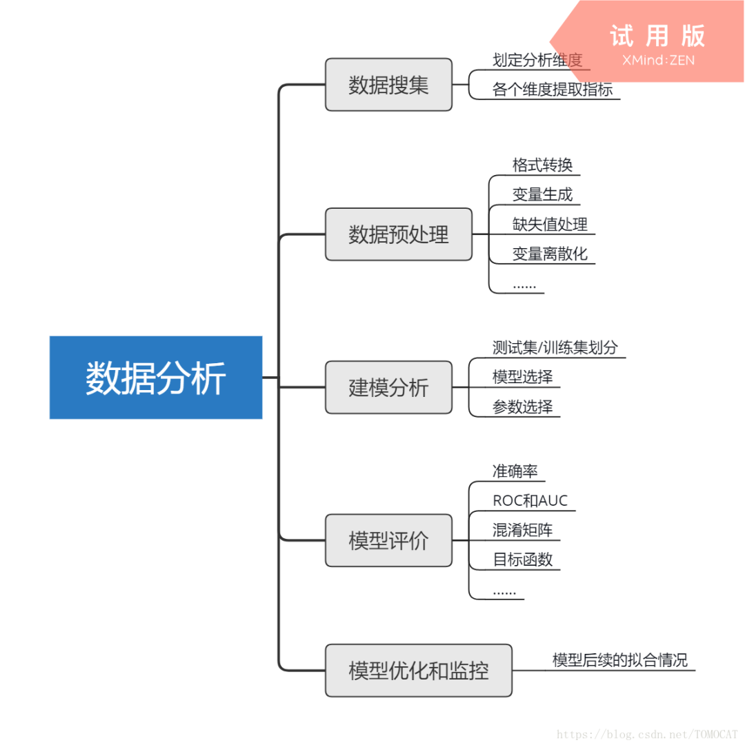 数据分析组思维导图图片