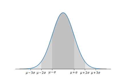 概率统计Python计算：连续型随机变量分布（norm）