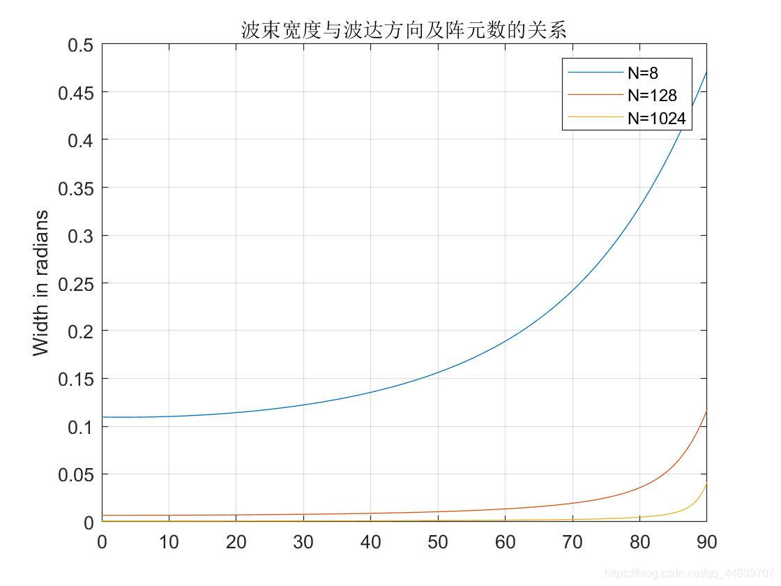 波束宽度与波达方向及阵元数的关系