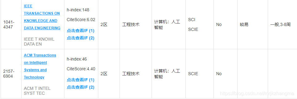 2021年最新中科院人工智能领域顶级期刊及顶级会议