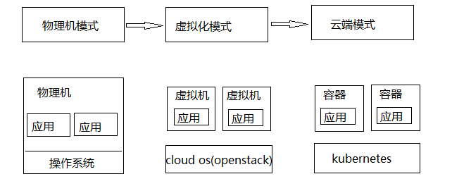 k8s入门之虚拟化技术基本概念_kubernetes visualization with ndfc-CSDN博客