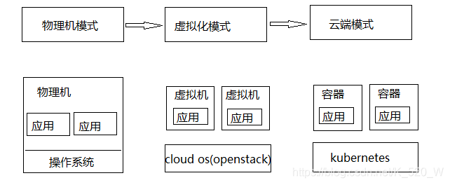 k8s入门之虚拟化技术基本概念_kubernetes visualization with ndfc-CSDN博客