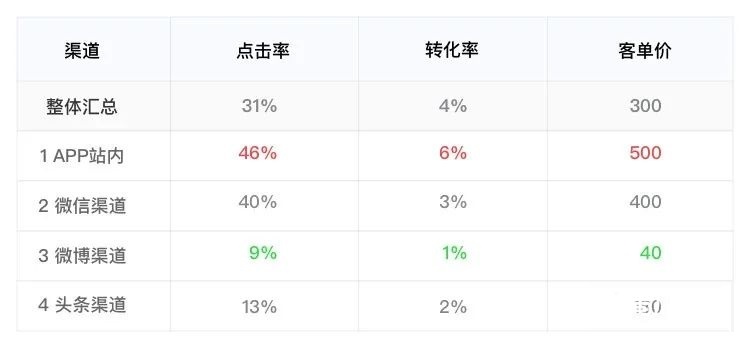 新媒体运营胡耀文教程：活动运营推广数据分析公式