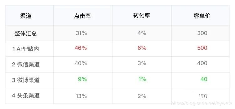 新媒体运营胡耀文教程:活动运营推广数据分析公式