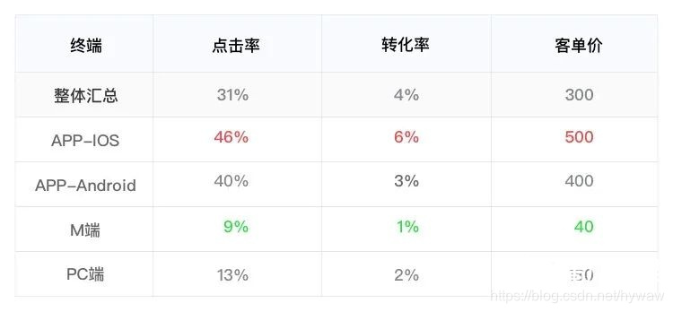 新媒体运营胡耀文教程:活动运营推广数据分析公式