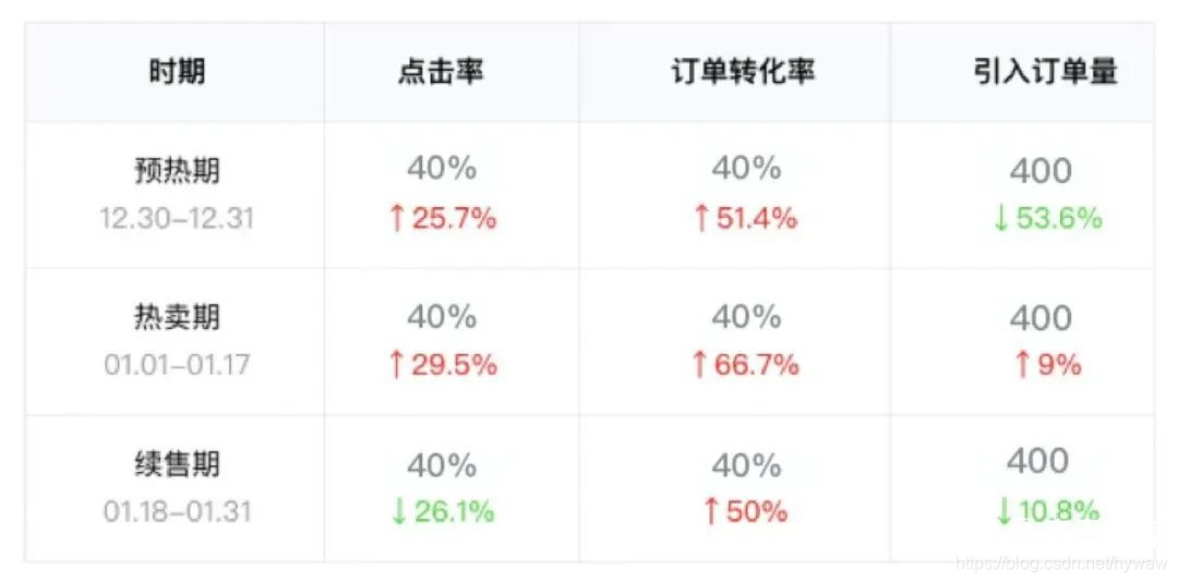 新媒体运营胡耀文教程:活动运营推广数据分析公式