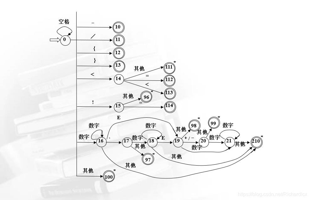 设计状态转换图-2