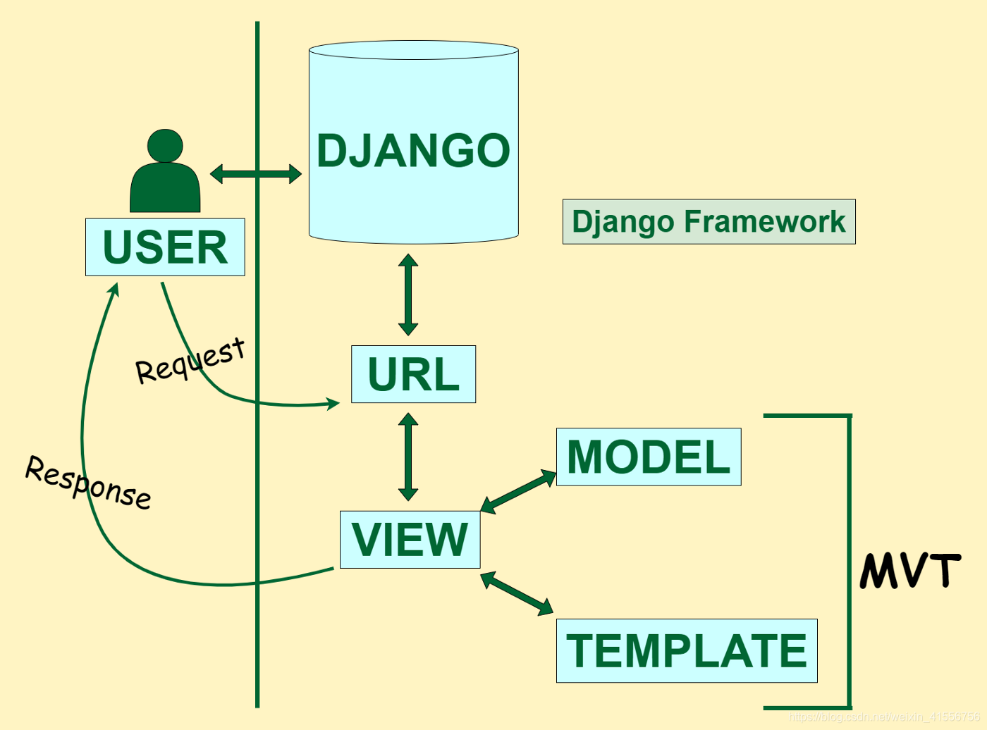 Django应用程序的MVT结构