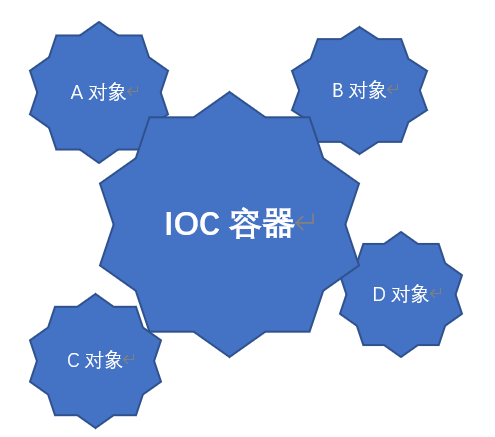 对Spring IOC的理解